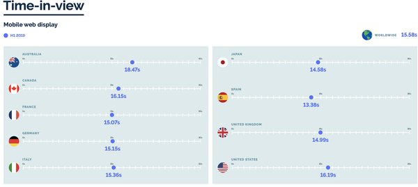 Australia Tops World Rankings for Digital Ad Engagement