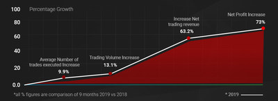 Tickmill Group Reports Strong Financial Performance in 9 Months of 2019