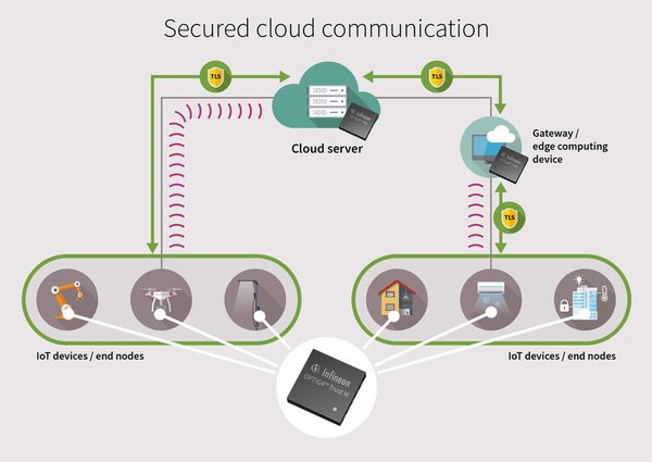 Infineon OPTIGA(TM) Trust M improves the security and performance of cloud connected devices and services