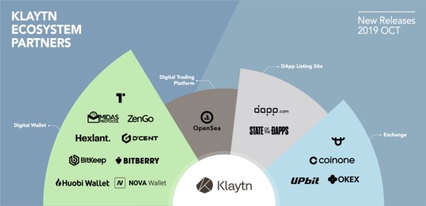 Klaytn's Fastest-Growing Blockchain Ecosystem: Numerous Global Exchanges, Wallets, and DApp Listing Sites Join Kakao's Klaytn