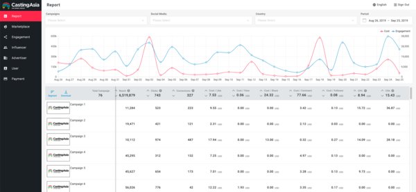 CastingAsia launches CPA and CPC capabilities for influencer marketing