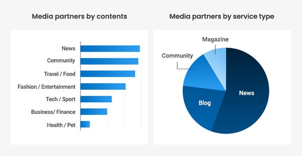 Dable, a new rising force in content discovery platform, reaches milestone of 200 Taiwanese media partners