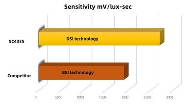 SmartSens Technology Releases Four New CMOS Image Sensors with First-in-Industry DSI Imaging Technology