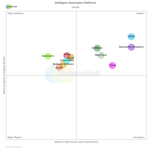 AntWorks is recognised as a Leader in NelsonHall's NEAT for Intelligent Automation Platforms