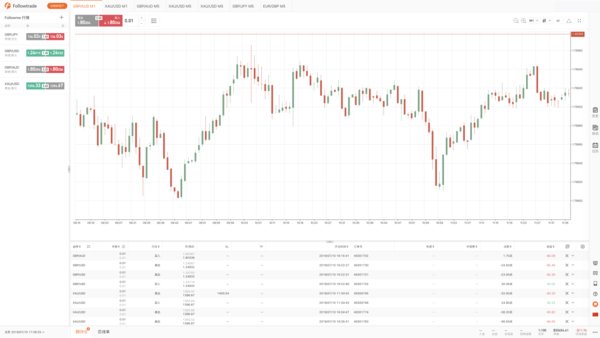 Big data fusion, FollowQuant forges a new era of quantitative trading