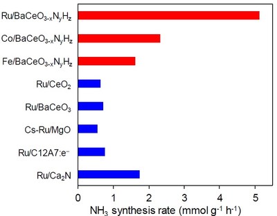 Efficient bottom-up synthesis of new perovskite material for the production of ammonia