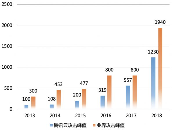 Tencent Cloud has an overall Rating of 4.5 out of 5 in  Gartner's Voice of the Customer: CDN Services report, based on 15 reviews, as of 31 August 2019(*)