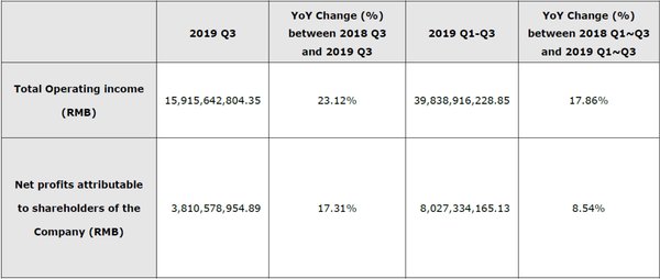 Hikvision announces Q3 2019 financial results: 23.12% YoY growth