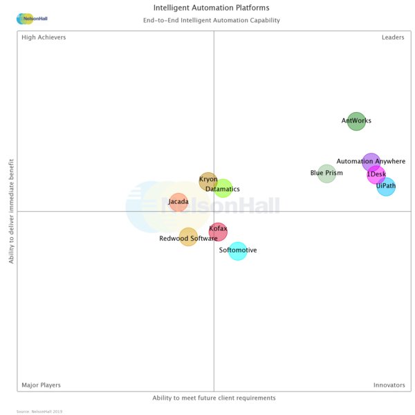 AntWorks is recognised as a Leader in NelsonHall's NEAT for Intelligent Automation Platforms