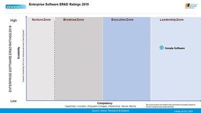 Zinnov Zones 2019 Rates Sonata Software as a Leader in Engineering R&D Services in Enterprise Software and Consumer Software Categories