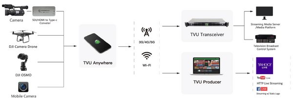 TVU Networks Mobile Live Solution - A more flexible, convenient, and cost-effective way to live broadcast