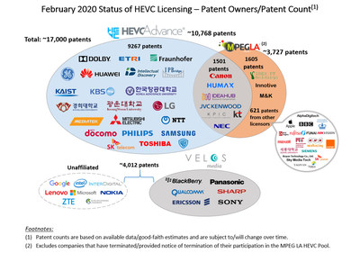 HEVC Advance Passes 10,000 Patent Milestone - announces Toshiba Corp. Joins as a Licensor