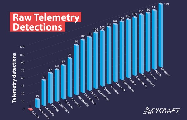 CyCraft Takes Significant Alerting Lead in MITRE ATT&CK(R) Evaluations' Latest Round