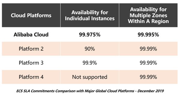 Alibaba Cloud Announces Industry Leading Availability Commitments