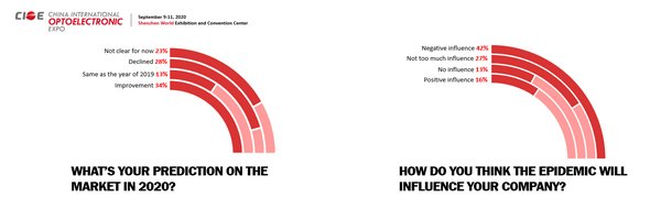 Survey on Optoelectronic Industry Expectation in 2020 Under Epidemic by CIOE