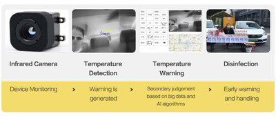 Shouqi Limousine & Chauffeur installs high-tech intelligent monitoring, including infrared thermometers that make travel more secure