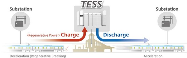 Toshiba to Deliver Traction Energy Storage Systems for Dhaka Mass Rapid Transit