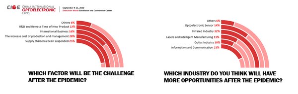 Survey on Optoelectronic Industry Expectation in 2020 Under Epidemic by CIOE