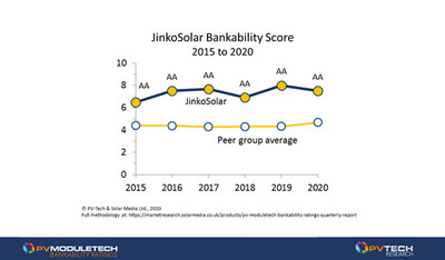 JinkoSolar confirmed as most bankable PV module supplier for five-year period 2015-2020