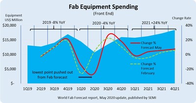 Semiconductor Fabs to Log Record Spending of Nearly $68 Billion in 2021 After 2020 Lull, SEMI Reports