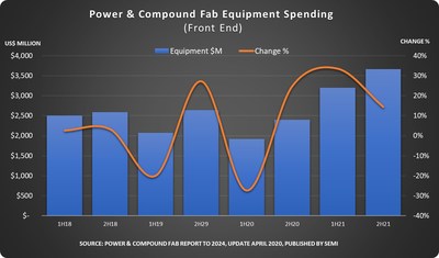 Power and Compound Fab Spending to Rebound in Second Half of 2020, Set New Record in 2021, SEMI Reports