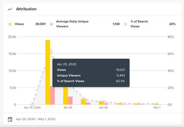 Cision Launches Article-Level Data, Allowing Communicators To Further Understand How Audiences Consume Earned Media