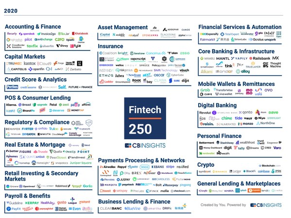 CreditEase Fintech Investment Fund: Fourteen Portfolio Companies named to 2020 CB Insights Fintech 250 List of Fastest-Growing Startups