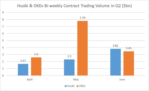 Huobi Records $877.8 Billion in Trading Volume for First Half of 2020