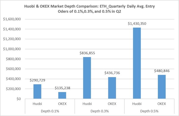 Huobi Records $877.8 Billion in Trading Volume for First Half of 2020