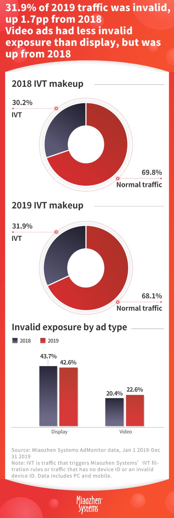 Miaozhen Systems: 31.9% of digital ad traffic was invalid in China 2019, costing the industry 28 billion RMB