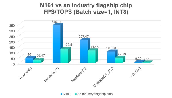 NextVPU breaks the Performance Records of AI Chips on the Edge Side, and supports "Algorithm Deployment Within 5 Minutes"