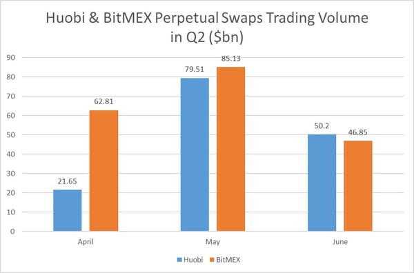 Huobi Records $877.8 Billion in Trading Volume for First Half of 2020