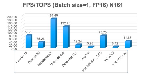 NextVPU breaks the Performance Records of AI Chips on the Edge Side, and supports "Algorithm Deployment Within 5 Minutes"