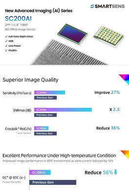 SmartSens Announces the First 1080P Sensor in Its Advanced Imaging (AI) Series