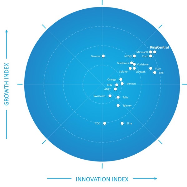 Frost & Sullivan Recognizes RingCentral as Innovation Leader in the European Hosted IP Telephony and UCaaS Industry