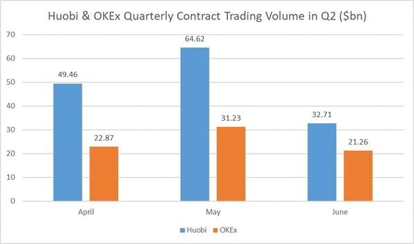 Huobi Records $877.8 Billion in Trading Volume for First Half of 2020