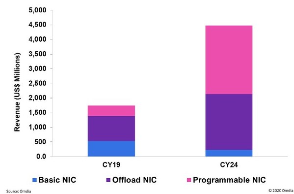 Offload and programmable adapters drive Ethernet adapter revenue surge