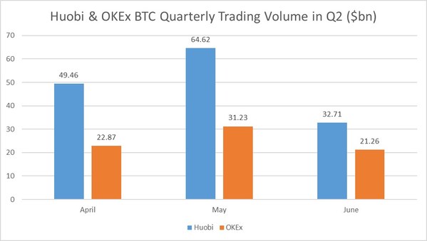 Huobi Records $877.8 Billion in Trading Volume for First Half of 2020