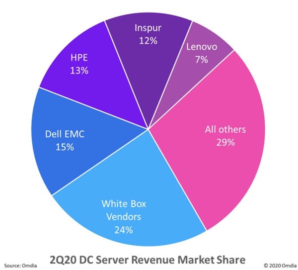 Covid-19 driven cloud services consumption sets server shipment record for 2Q 2020, According to Omdia