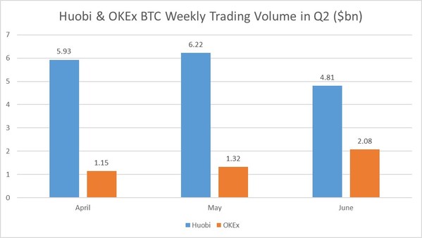 Huobi Records $877.8 Billion in Trading Volume for First Half of 2020