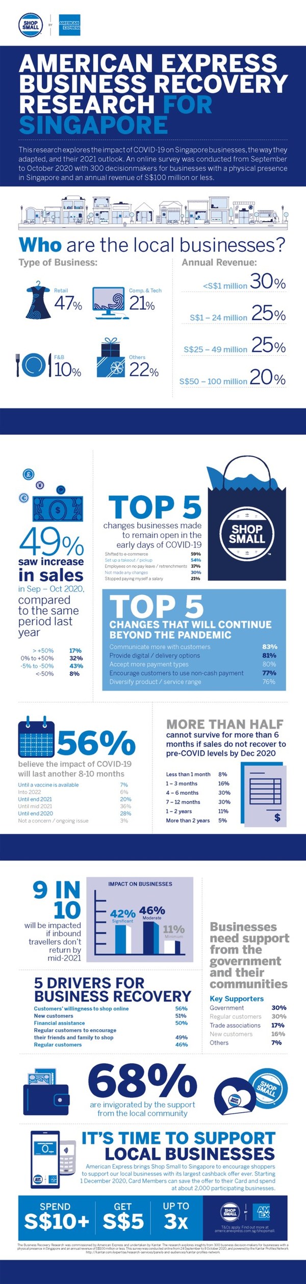 Survey: About half of Singapore businesses generate more sales in Sept-Oct during COVID-19, but survivability concerns persist into 2021