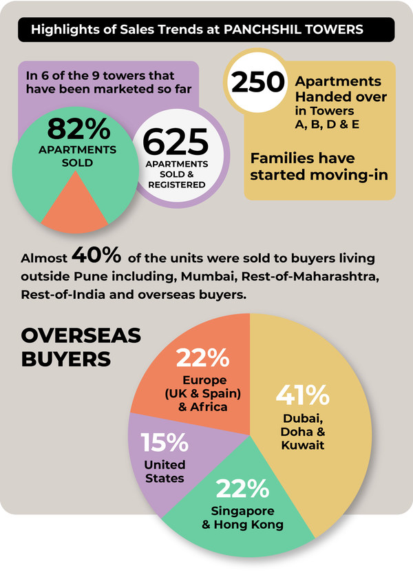 Panchshil Realty Celebrates Strong Sales Growth at Its Flagship Residential Project-Panchshil Towers, Pune