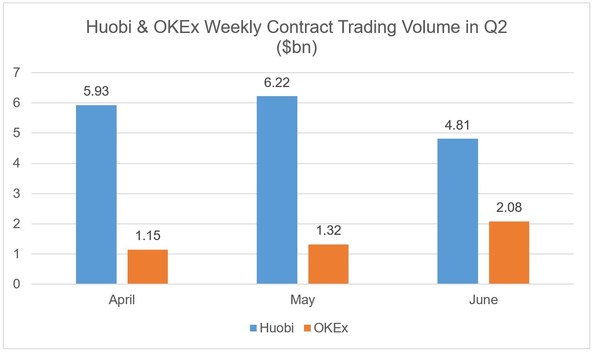 Huobi Records $877.8 Billion in Trading Volume for First Half of 2020