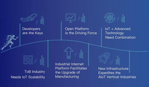 Tuya Smart and Gartner Released the"2021 Global AIoT Developers Ecosystem White Paper"