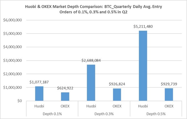 Huobi Records $877.8 Billion in Trading Volume for First Half of 2020