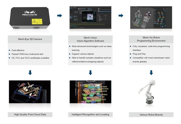 Robot AI Company Mech-Mind Robotics Raises Close to US$15 Million in Series B+