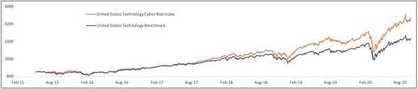 New Research Shows Companies With Strong Cybersecurity Outperform the Market By Up To 7%