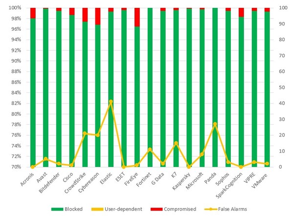 AV-Comparatives Releases Long-term Enterprise Antivirus Test Report for 19 Leading Endpoint Security Solutions