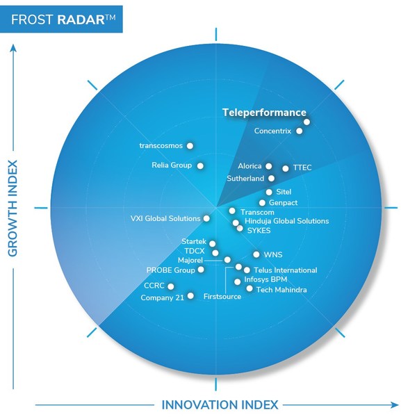 Frost & Sullivan Recognizes Teleperformance as the Growth and Innovation Leader in the Asia-Pacific Customer Experience Outsourcing Services Market