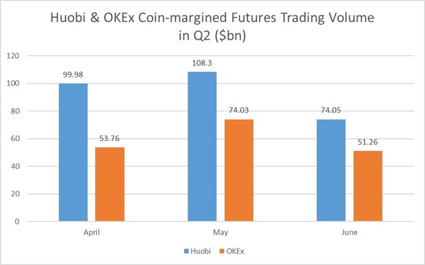 Huobi Records $877.8 Billion in Trading Volume for First Half of 2020